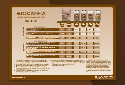 BIOCANNA (Interior) Grow Schedule