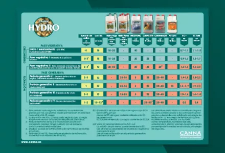 CANNA HYDRO Grow Schedule