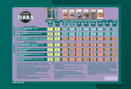 CANNA TERRA Grow Schedule